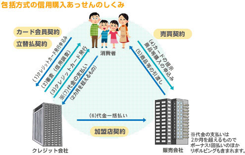 2.信用購入あっせん